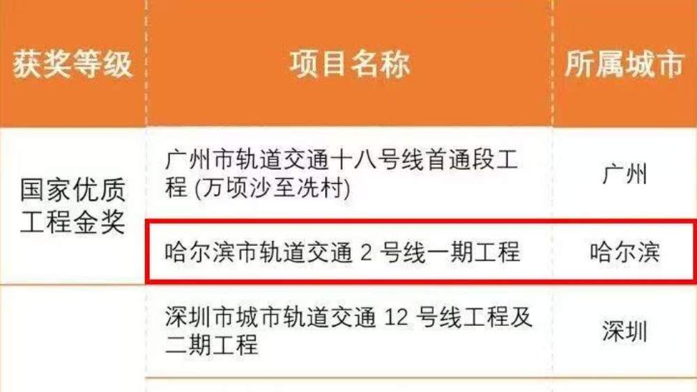 东北唯一！哈尔滨地铁2号线一期斩获国家优质工程金奖